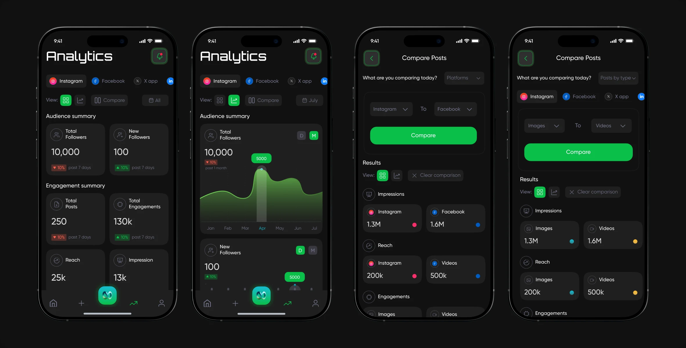 Analytics dashboard and comparison screens